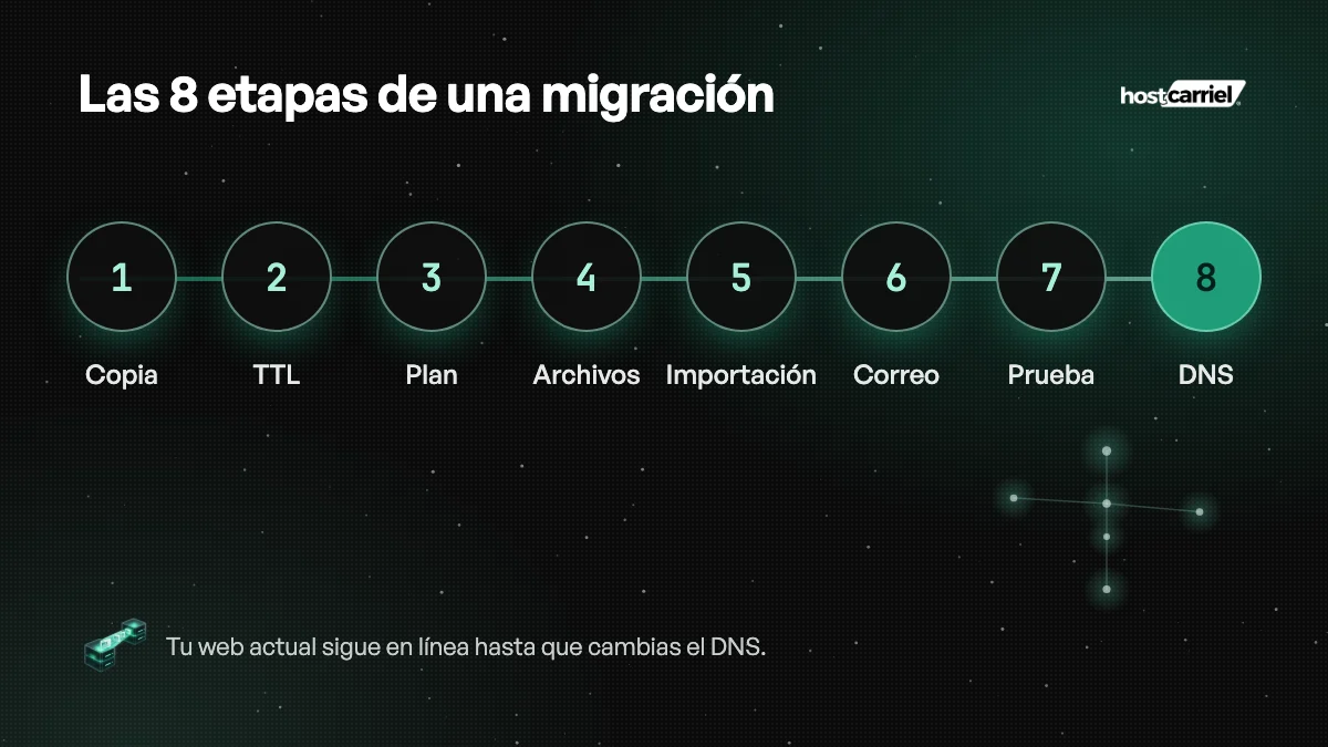 Las 8 etapas para migrar una web: copia, TTL, plan, archivos, importación, correo, prueba y cambio de DNS